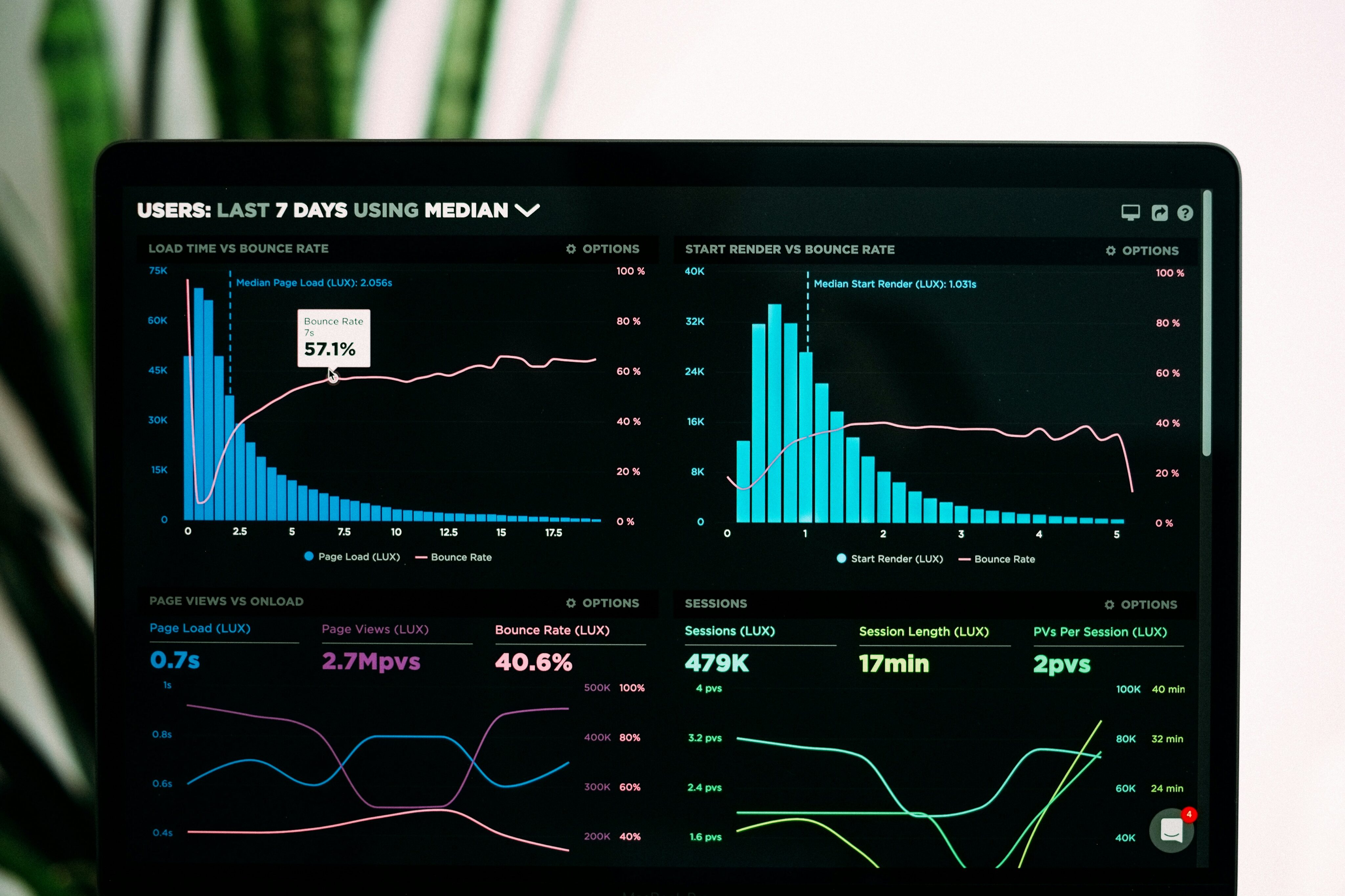 A digital marketing agency analytics dashboard displayed on a computer screen shows detailed website performance metrics from the past 7 days. Visual graphs illustrate data such as load time vs. bounce rate (with a peak bounce rate of 57.1%), start render times, page views (2.7 million), session count (479K), session length (17 minutes), and pages per session.